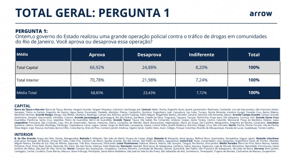 Pesquisa revela que quase 70% da população aprovam megaoperação policial no Rio 2 30 10 2025 PESQUISA 1