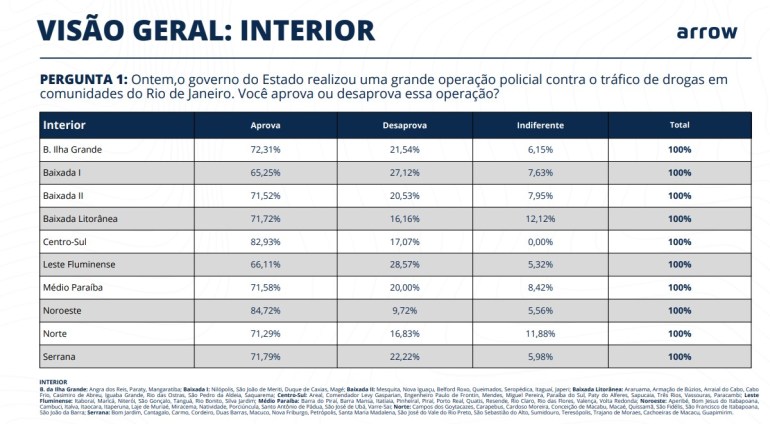 Pesquisa revela que quase 70% da população aprovam megaoperação policial no Rio 3 30 10 2025 PESQUISA 2