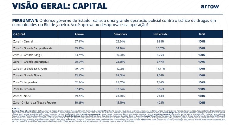 Pesquisa revela que quase 70% da população aprovam megaoperação policial no Rio 4 30 10 2025 PESQUISA 3