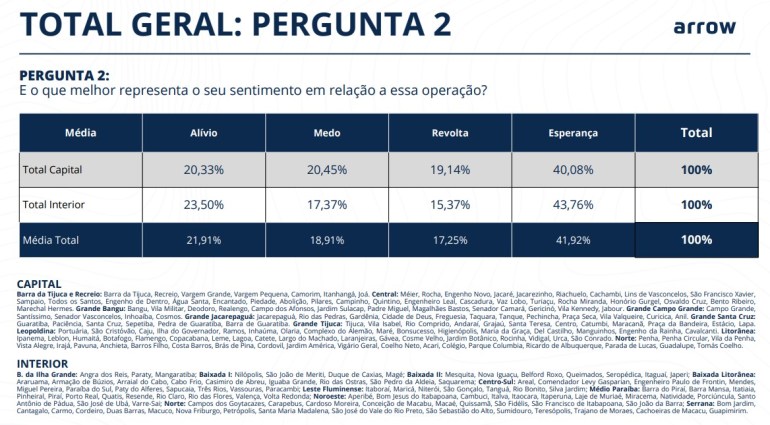 Pesquisa revela que quase 70% da população aprovam megaoperação policial no Rio 5 30 10 2025 PESQUISA 4