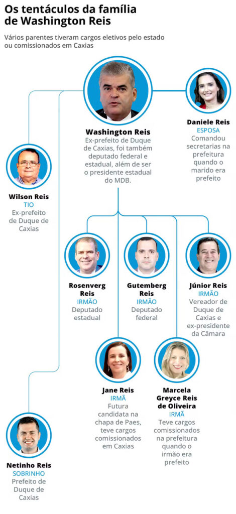 pol 22 02 washington reis organograma familia Easy Resize.com