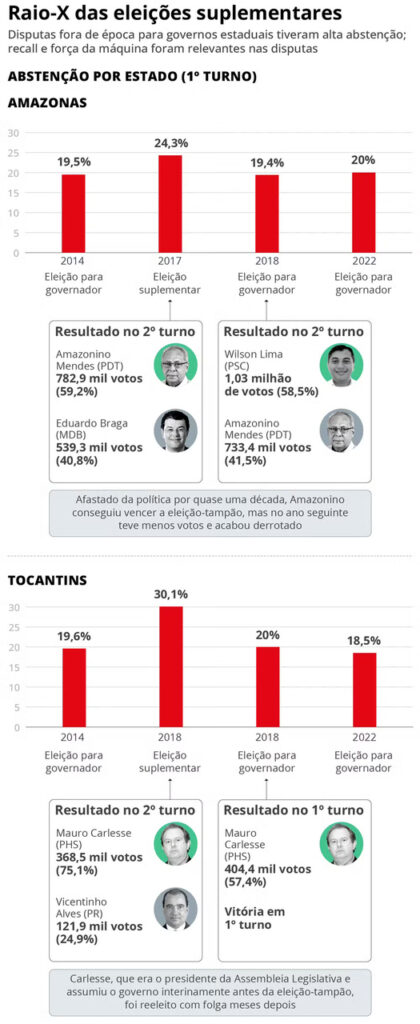 pol 05 04 eleicoes suplementares Easy Resize.com