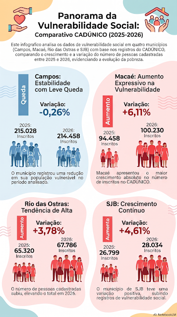 Panorama da Vulnerabilidade Social 2025 2026