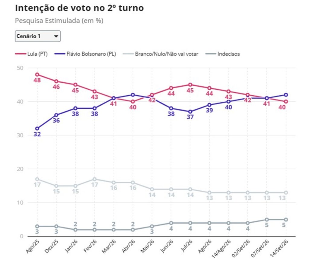 Quaest: Flávio tem 42% e aparece numericamente à frente de Lula, com 40% 2 quaest