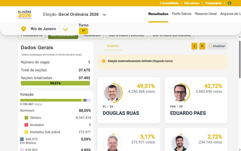 Ruas chega na frente no 1º turno, e Eduardo Paes passa a depender dos votos de Garotinho para ir ao 2º turno 2 WhatsApp Image 2026 10 04 at 21.06.54
