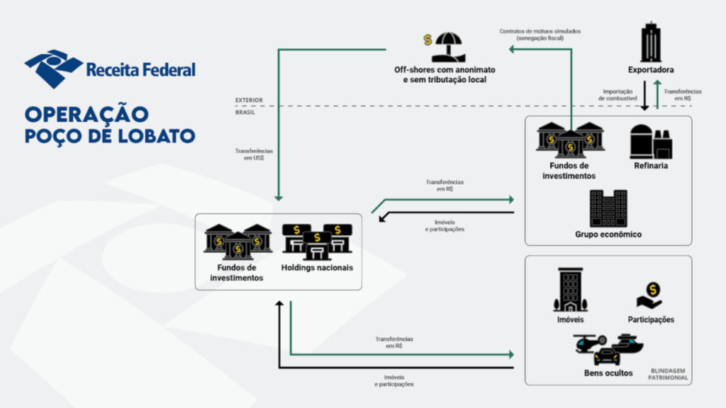 Operação Poço de Lobato - Refit- Ricardo Magro